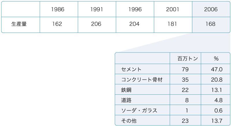 石灰生産量の表