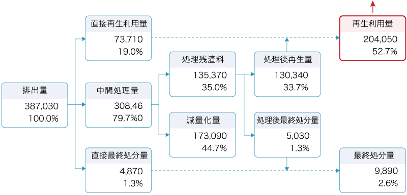 産業廃棄物処理のフロー
