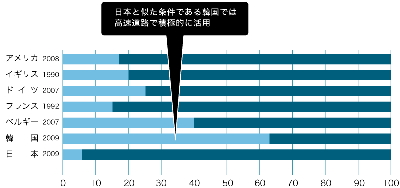 高速道路のコンクリートとアスファルト比較